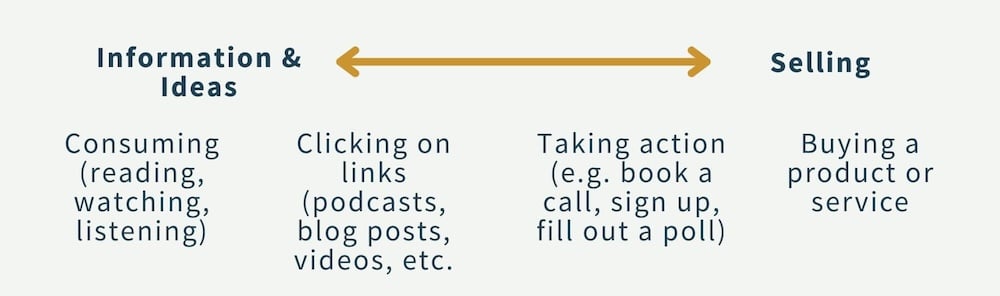 Visual of email marketing spectrum. At the top of the image is a double-sided arrow pointing between the words Information & Ideas on the left side and Selling on the right side. Below that are four groupings of words. All the way to the left, below "Information & Ideas" it says "Consuming (reading watching, listening)". To the right of that it says "Clicking on links (podcasts, blog posts, videos, etc.)". To the right of that it says "Taking action (e.g. book a call, sign up, fill out a poll)". And all the way to the right, below the word Selling it says "Buying a product or service"