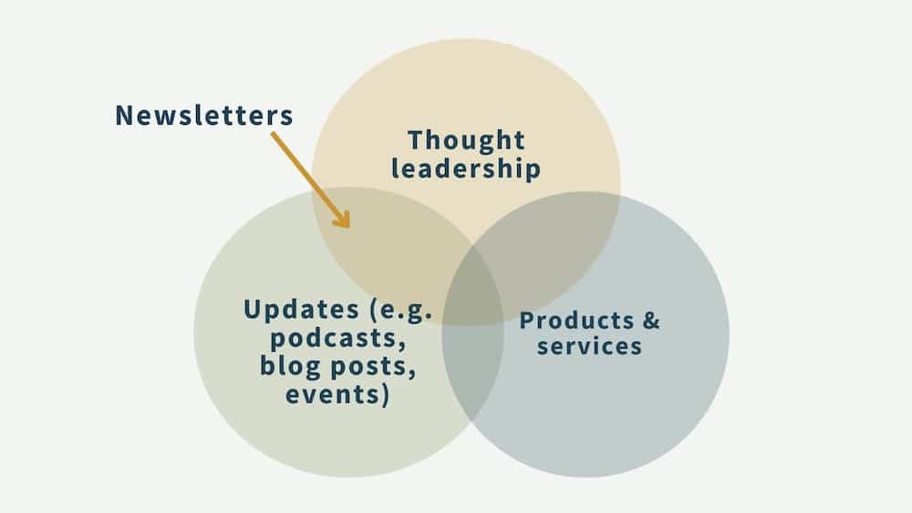 In this Venn Diagram, there are three overlapping circles. The topmost circle has the words "Thought Leadership". Moving clockwise, there's the circle "Products & Services", and in the final circle is "Updates (e.g. podcasts, blog posts, events). There is the word Newsletter with an arrow pointing to the overlapping space between the Thought Leadership circle and the Updates Circle.